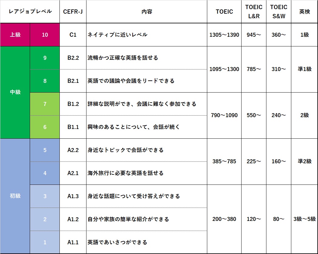 レアジョブ英会話 レベル別代表的フレーズを紹介 海外営業 X 英語 Blog